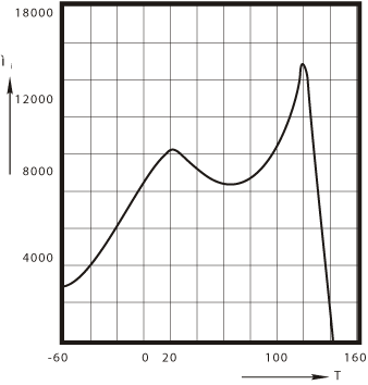 H10K 
Initial permeability μi versus temperature