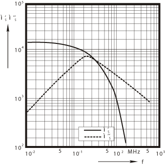 H15K Complex 
permeability versus frequency