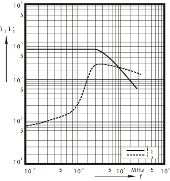 H7K Complex 
permeability versus frequency