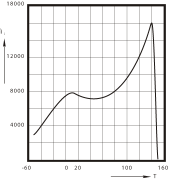 H7K 
Initial permeability μi versus temperature