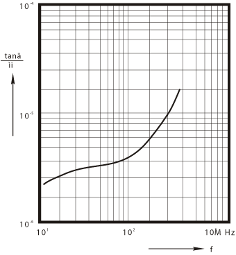 HQ2K Relative core losses factor tanδ/μi versus frequency