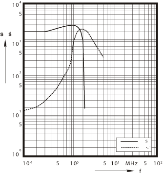 P2 Complex 
permeability versus frequency