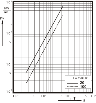 P2 
Relative core losses  versus AC field flux density