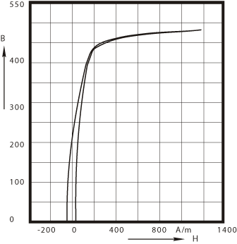 P2 Dynamic magnetization 
curves