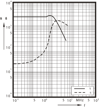 P3 Complex 
permeability versus frequency