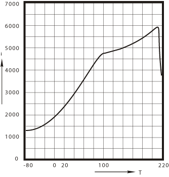 P3 Initial 
permeability μi versus temperature